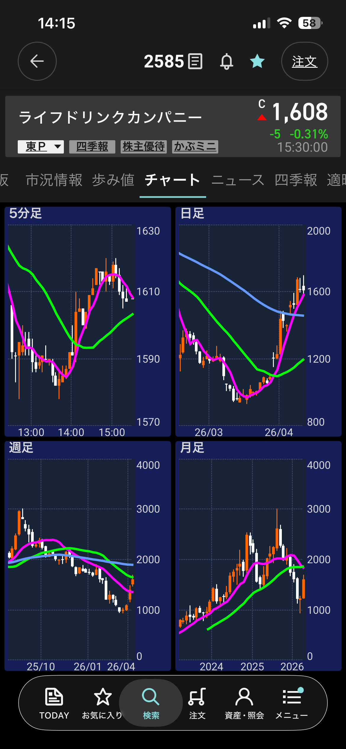 ライフドリンクカンパニー マルチタイムフレームチャート