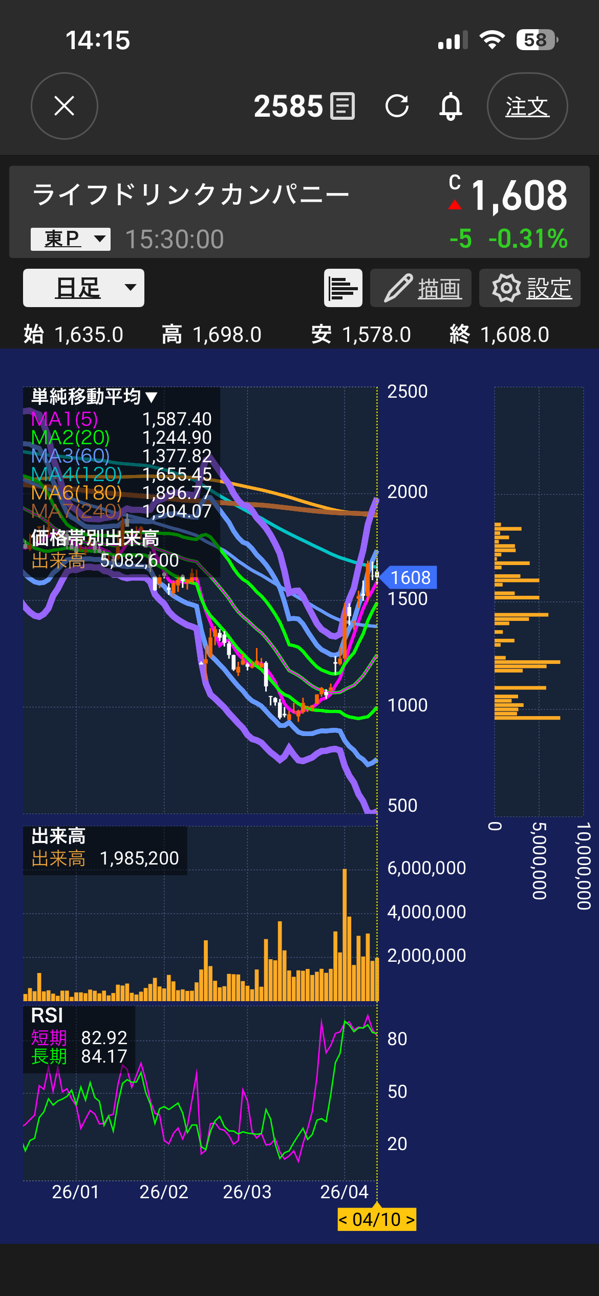ライフドリンクカンパニー 日足チャート RSI